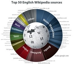 Las 50 fuentes principales de Wikipedia en lengua inglesa. (Foto: Webempires.org)