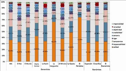 Los diarios españoles, más vinculados a calidad que a objetividad 