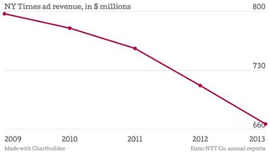 4 gráficos muestran la lucha de New York Times por ser digital