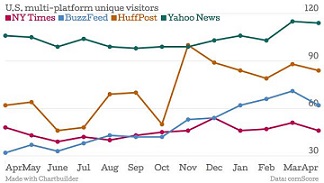 4 gráficos muestran la lucha de New York Times por ser digital