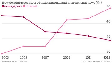 4 gráficos muestran la lucha de New York Times por ser digital