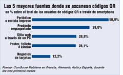 Crece el uso de códigos QR en periódicos y revistas