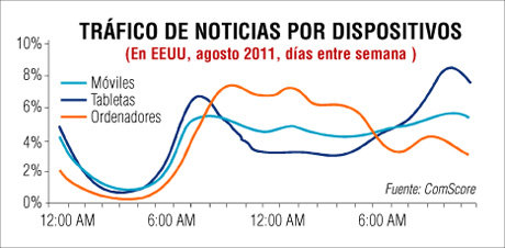 Noticias: el futuro es móvil