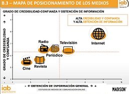 Mapa de posicionamiento de los medios. IAB Spain