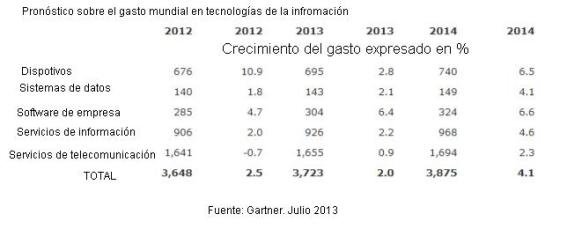 El gasto mundial en tecnologías de la información se ralentiza  