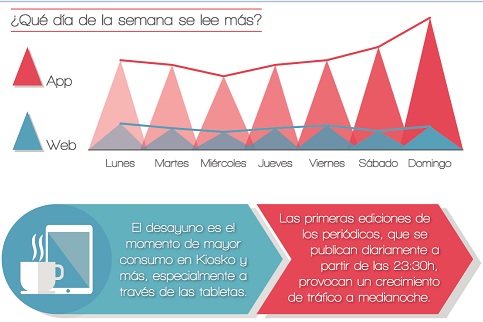 Los dispositivos móviles han cambiado los hábitos del lector de prensa español