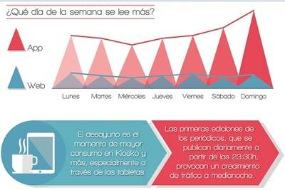 Los dispositivos móviles han cambiado los hábitos del lector de prensa español