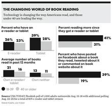 Con el libro digital se lee más y se recomienda en redes sociales 