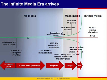 El acceso ilimitado a la información: bueno para la Humanidad, malo para los medios