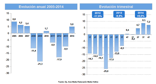 La inversión publicitaria en España creció un 5% en 2014