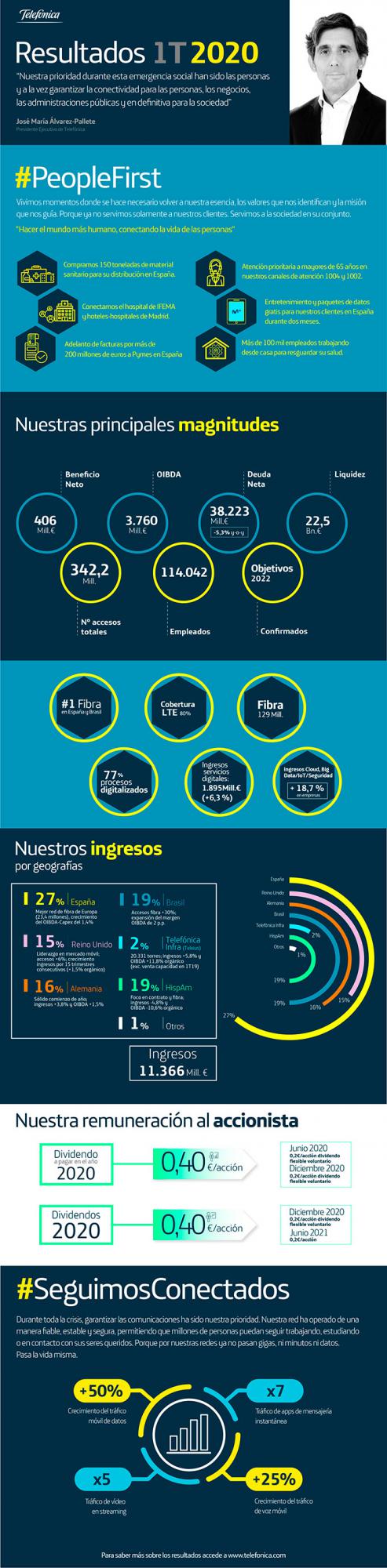 Telefónica prevé un impacto limitado como consecuencia del COVID-19 y mantiene el dividendo