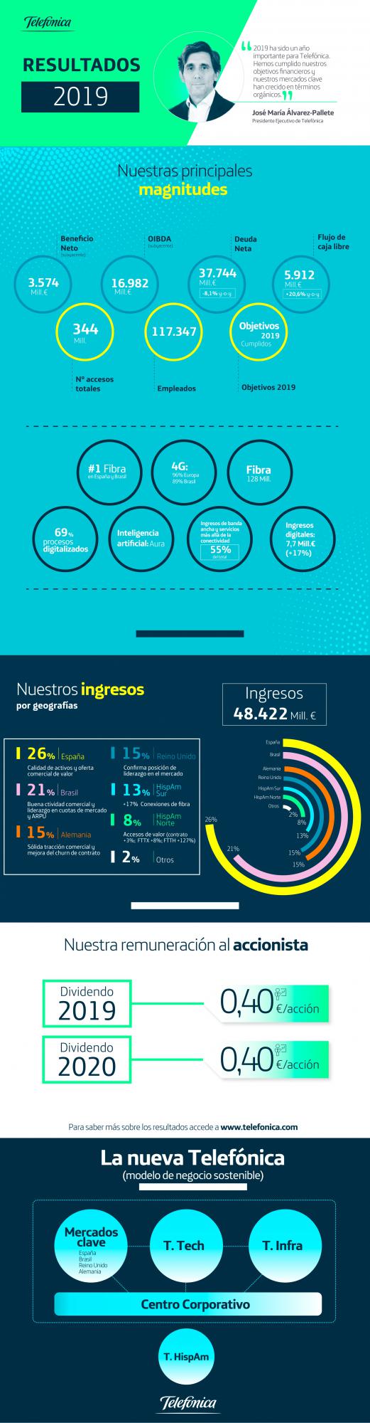 Los ingresos de servicios digitales de Telefónica crecen el 17,1% en 2019