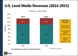 La cuarta parte de los ingresos de los medios locales estadounidenses será digital