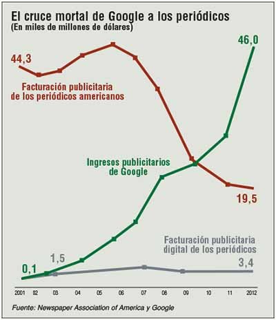 Este es el gráfico que explica el hundimiento de la prensa