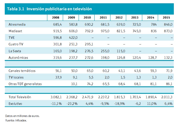 La televisión en España: una década perdida