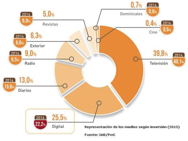 Los medios digitales ya se llevan el 25% de la inversión publicitaria