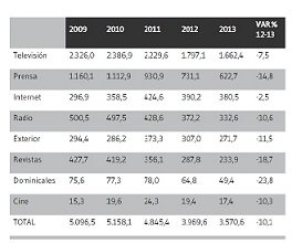 La inversión publicitaria se desplomó un 10’1% en España en 2013 