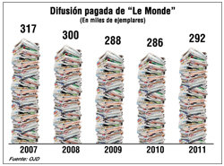 “Le Monde” paró la sangría