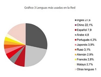 El español es la tercera lengua más usada en Internet