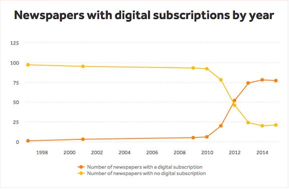 La prensa americana se pasa a la suscripción digital