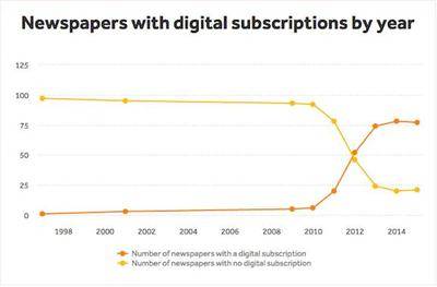 La prensa americana se pasa a la suscripción digital