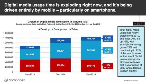 El tiempo pasado en medios digitales se ha triplicado en 5 años