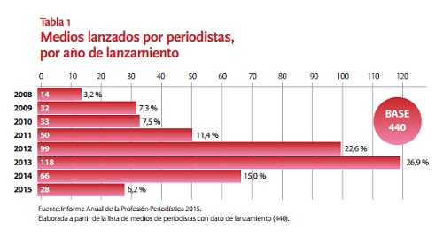 En España sobreviven 458 medios lanzados por periodistas