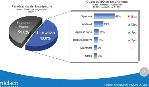 IPhone es imbatible como terminal y Android como sistema operativo