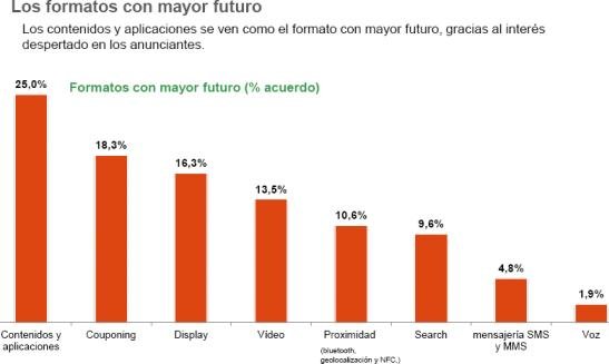 ¿Porque ha estallado el mercado del marketing móvil?