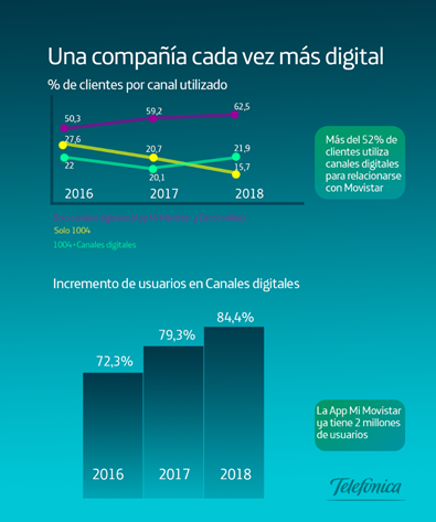 El 52% de los clientes de Movistar España son digitales