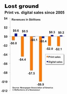 Por 1 dólar ganado en el digital los periódicos pierden 27 en el papel