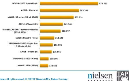 Top 10 dispositivos para navegación móvil