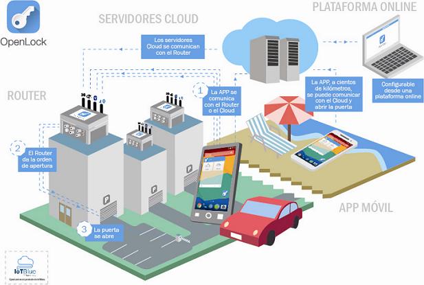 OpenLock: la app española para abrir puertas desde un smartphone