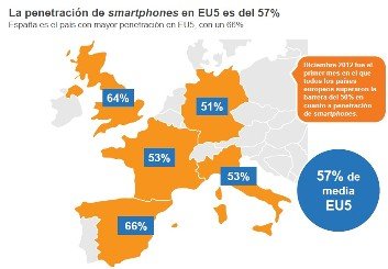 España lidera uso de smartphones en Europa