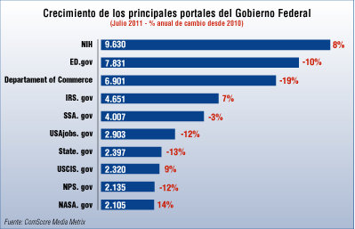 El gobierno Obama pierde visitantes por Internet