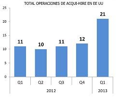 Las compañías tecnológicas no compran empresas, compran talento