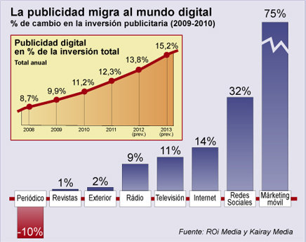 La publicidad on-line creció un 14,5% en 2011