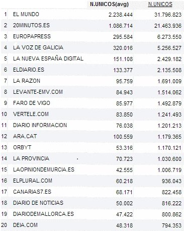 Ranking de visitantes únicos de los medios españoles