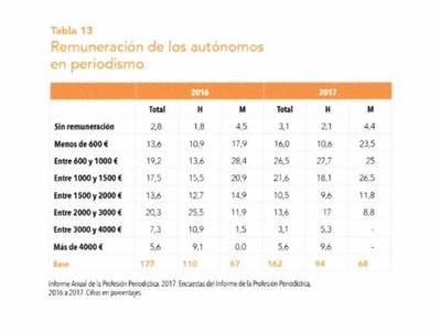 El 79% de los periodistas autónomos no ha elegido serlo