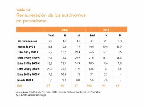 El 79% de los periodistas autónomos no ha elegido serlo