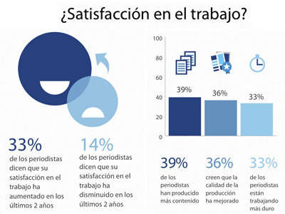 La mitad de los periodistas españoles temen el cierre por hundimiento publicitario
