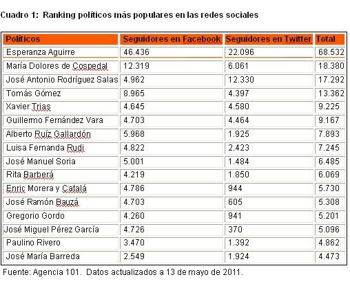 Ni en Facebook ni en Twitter se dialoga de política