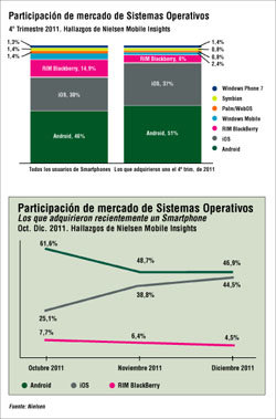 IPhone y Android siguen comiendo pastel a Blackberry  