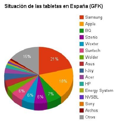 Samsung lidera el mercado de tabletas en España