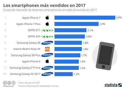 Huawei vende más smartphones que Apple