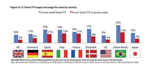 Smart TV: la última frontera para las noticias interactivas