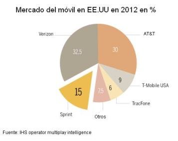 Cambia el juego en el mercado del móvil en Estados Unidos