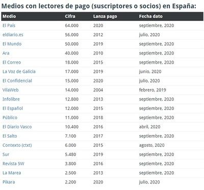 Los periódicos de España ya superan los 350.000 suscriptores de pago