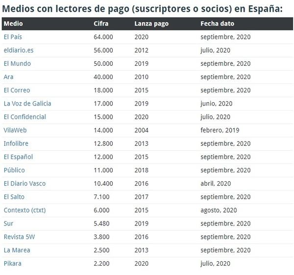 Los periódicos de España ya superan los 350.000 suscriptores de pago