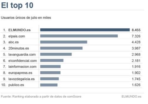 La web de “El Mundo” se posiciona como líder en julio